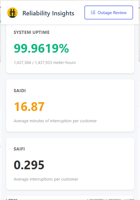 Reliability dashboard showing SAIDI, SAIFI and system uptime